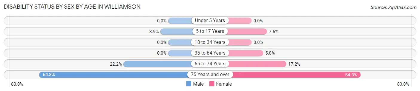 Disability Status by Sex by Age in Williamson