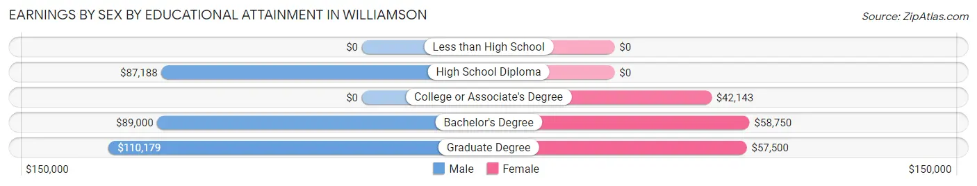 Earnings by Sex by Educational Attainment in Williamson