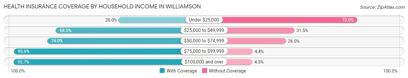 Health Insurance Coverage by Household Income in Williamson