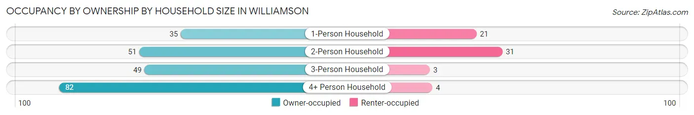 Occupancy by Ownership by Household Size in Williamson