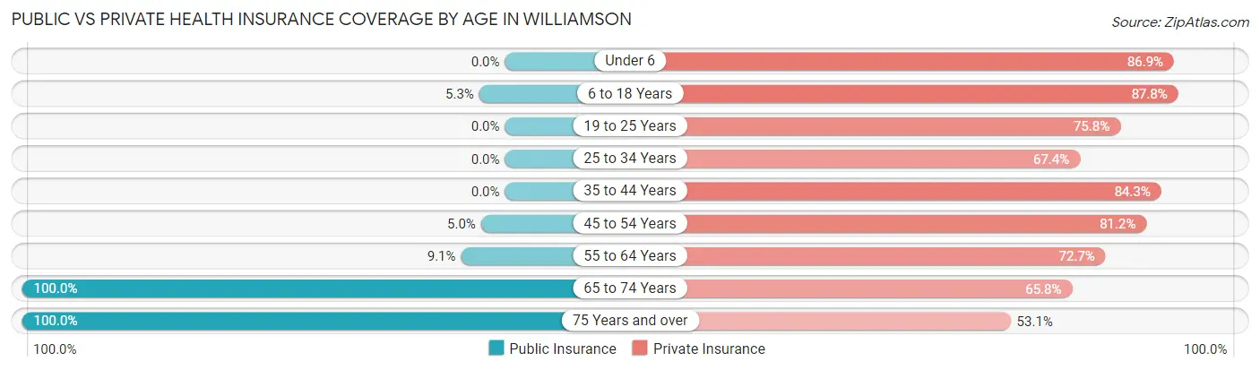 Public vs Private Health Insurance Coverage by Age in Williamson