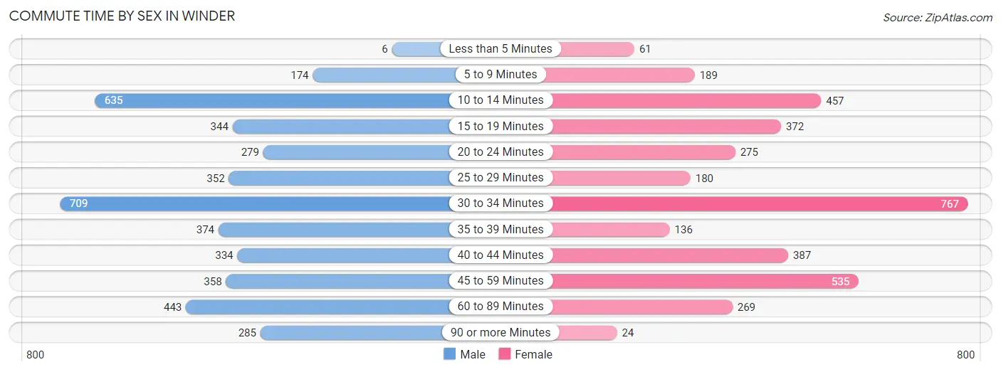 Commute Time by Sex in Winder