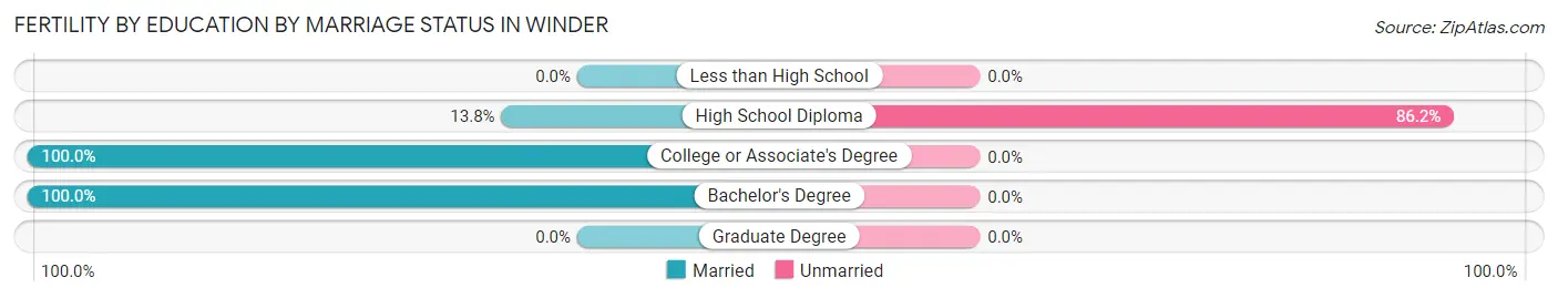 Female Fertility by Education by Marriage Status in Winder