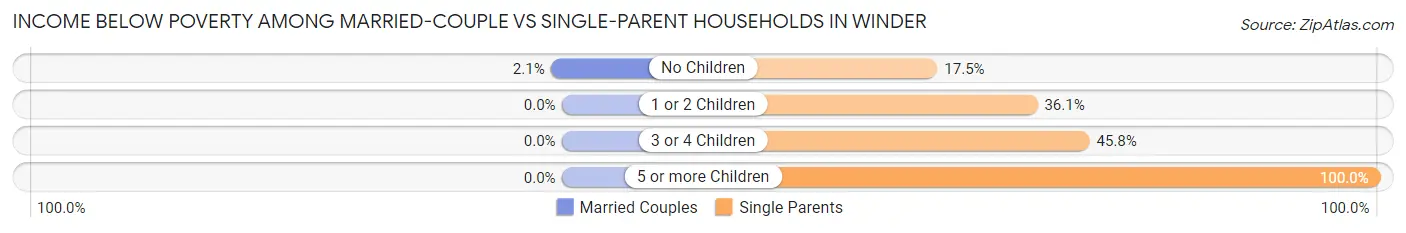 Income Below Poverty Among Married-Couple vs Single-Parent Households in Winder