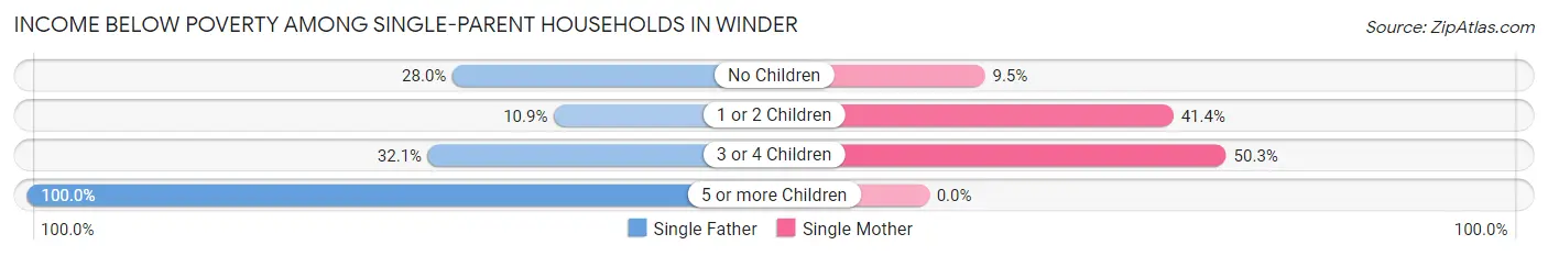 Income Below Poverty Among Single-Parent Households in Winder