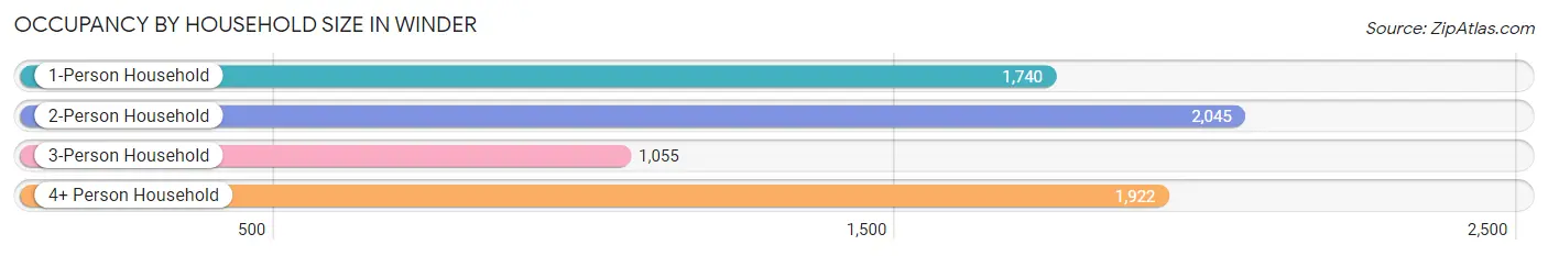 Occupancy by Household Size in Winder