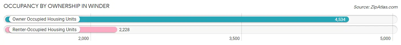 Occupancy by Ownership in Winder