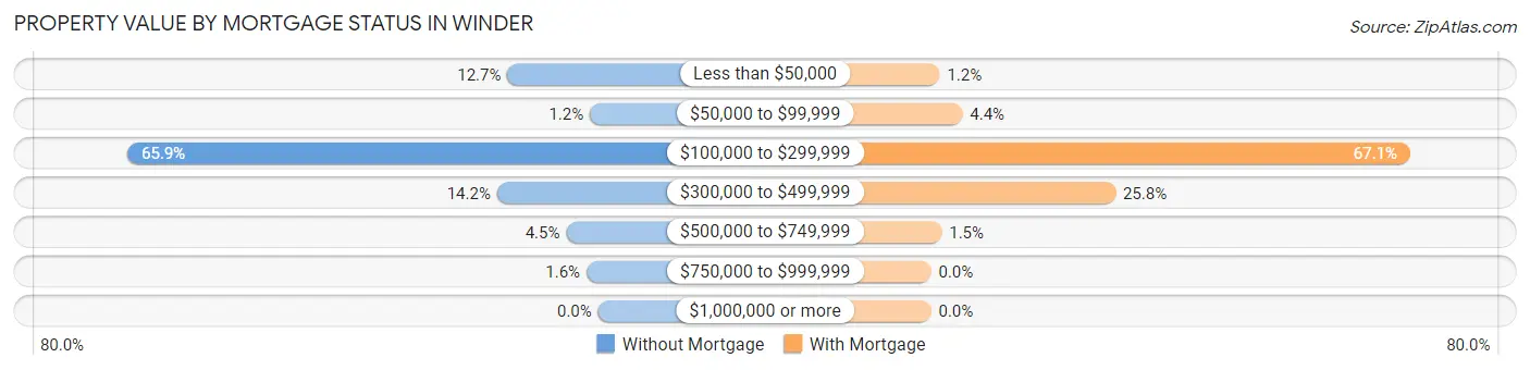 Property Value by Mortgage Status in Winder