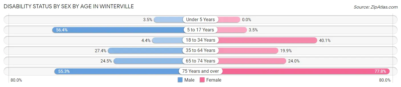 Disability Status by Sex by Age in Winterville