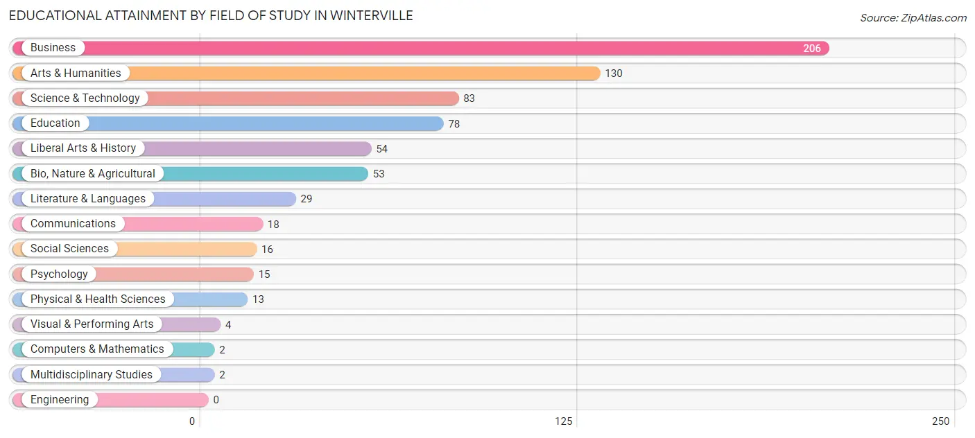 Educational Attainment by Field of Study in Winterville