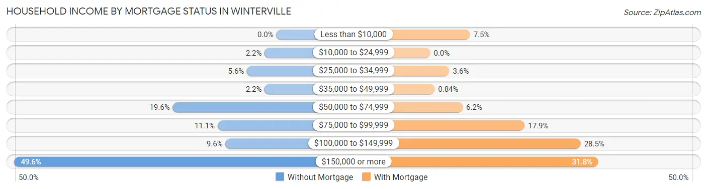 Household Income by Mortgage Status in Winterville