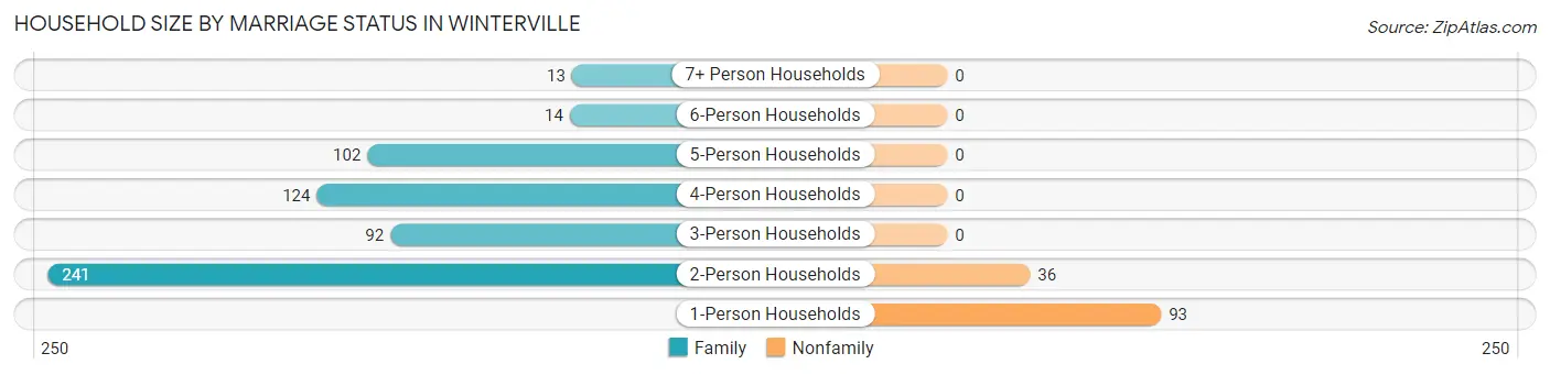 Household Size by Marriage Status in Winterville