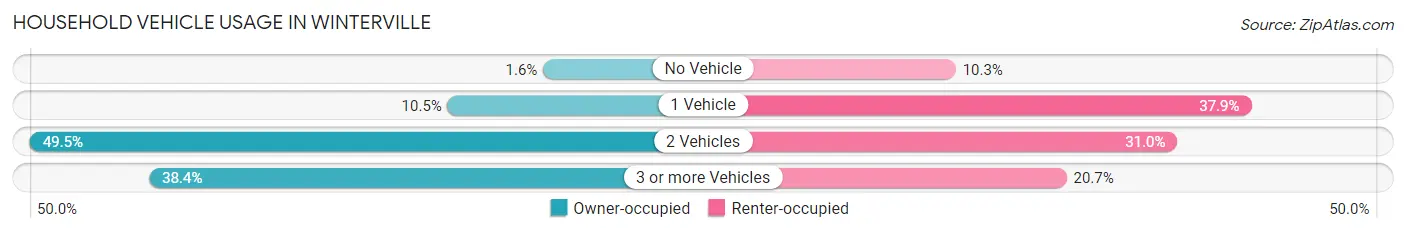 Household Vehicle Usage in Winterville
