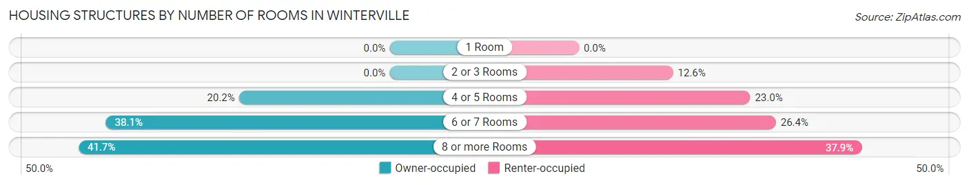 Housing Structures by Number of Rooms in Winterville