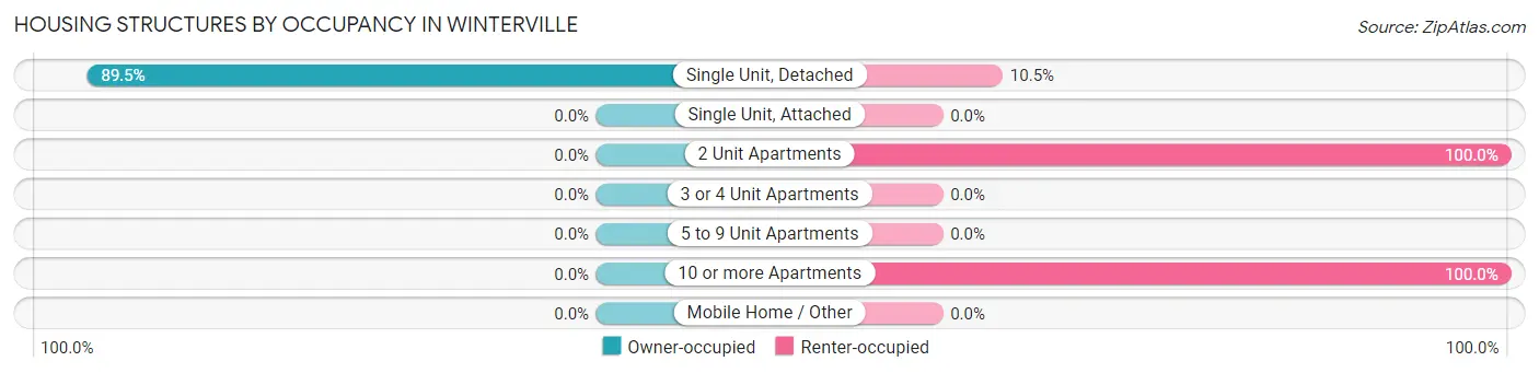 Housing Structures by Occupancy in Winterville