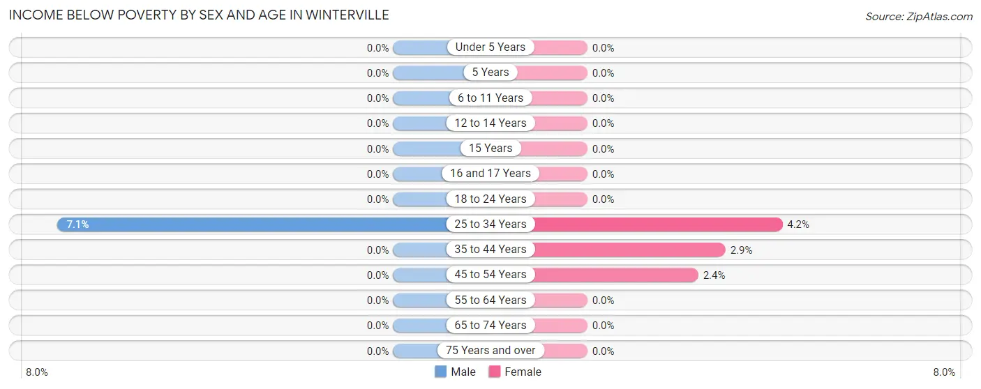 Income Below Poverty by Sex and Age in Winterville