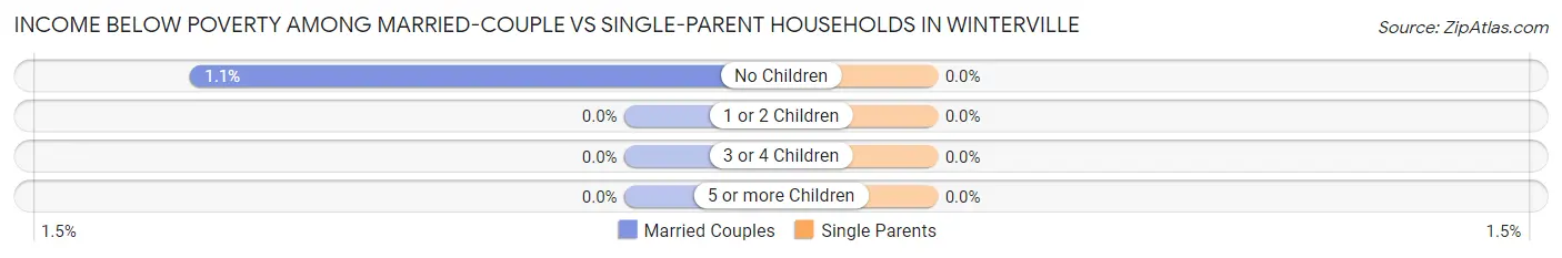 Income Below Poverty Among Married-Couple vs Single-Parent Households in Winterville