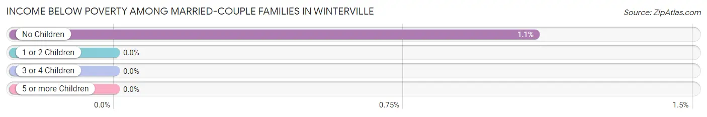 Income Below Poverty Among Married-Couple Families in Winterville