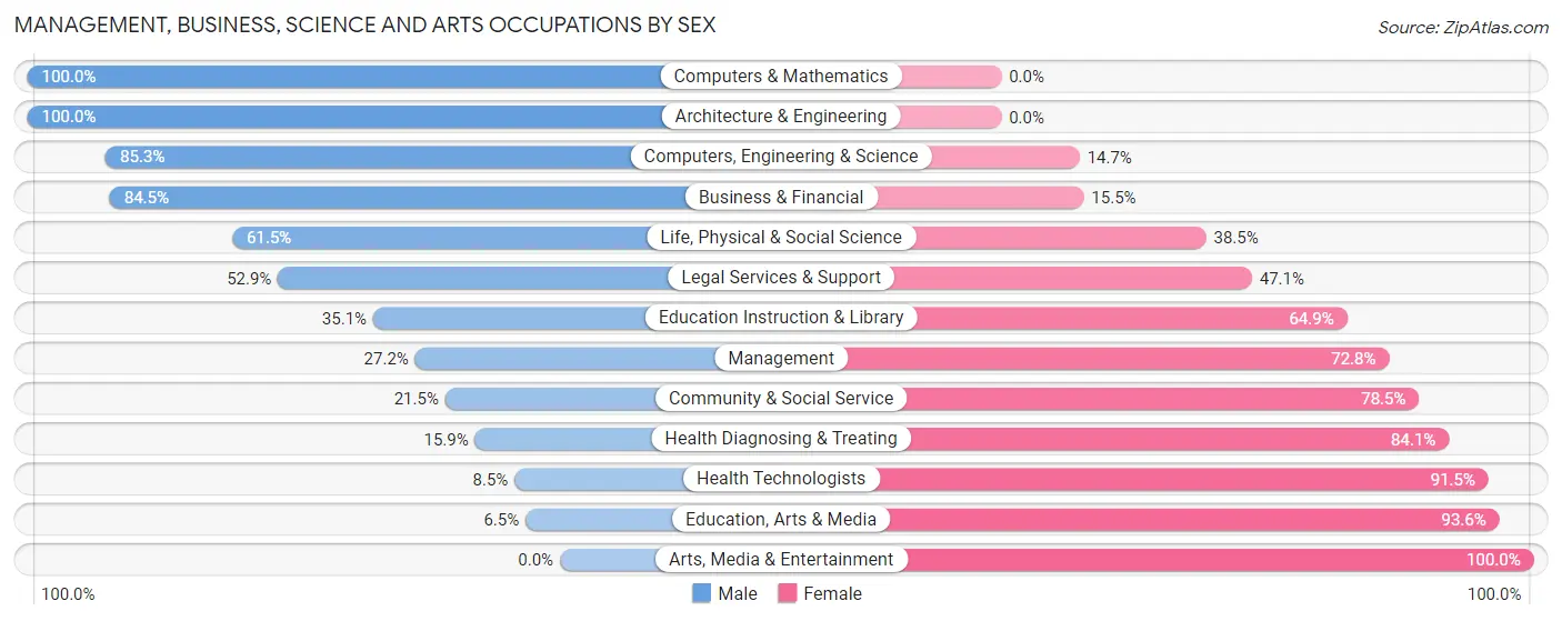 Management, Business, Science and Arts Occupations by Sex in Winterville