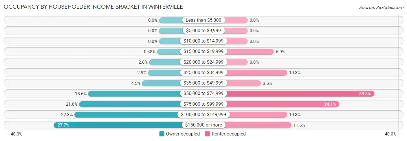 Occupancy by Householder Income Bracket in Winterville