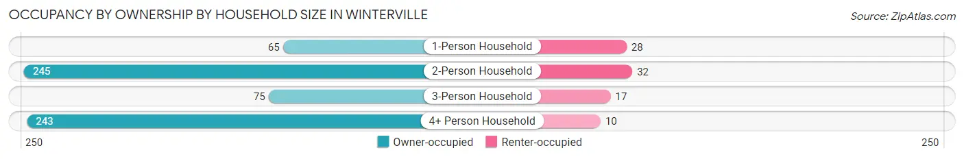 Occupancy by Ownership by Household Size in Winterville