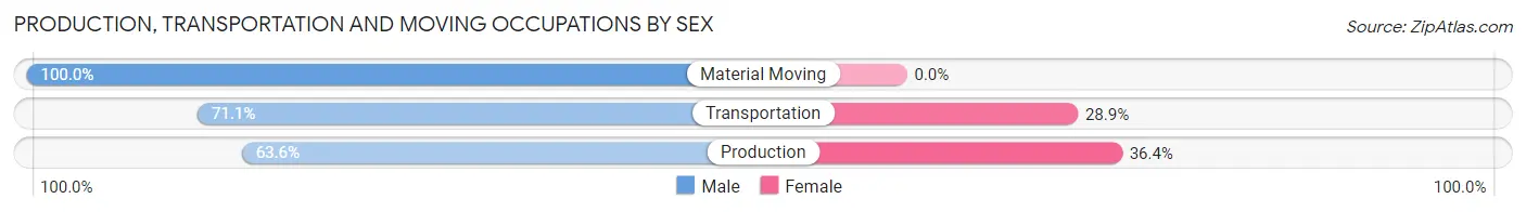 Production, Transportation and Moving Occupations by Sex in Winterville