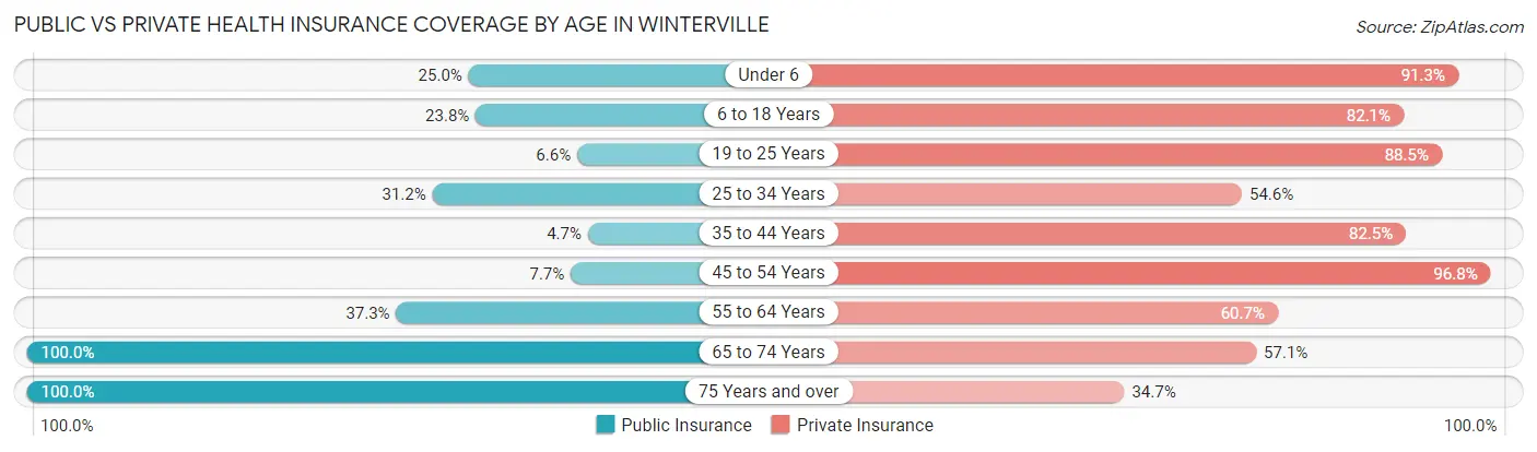 Public vs Private Health Insurance Coverage by Age in Winterville