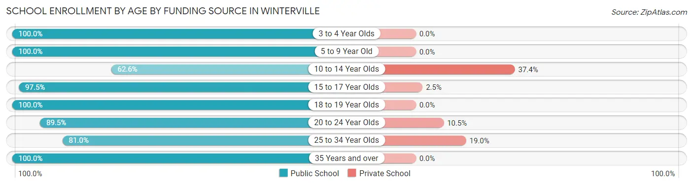 School Enrollment by Age by Funding Source in Winterville