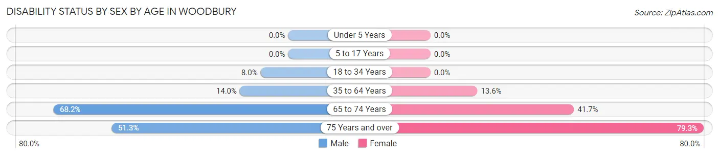 Disability Status by Sex by Age in Woodbury