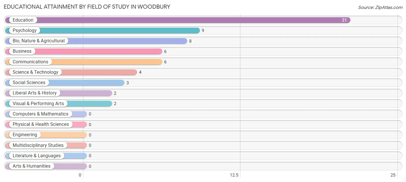 Educational Attainment by Field of Study in Woodbury