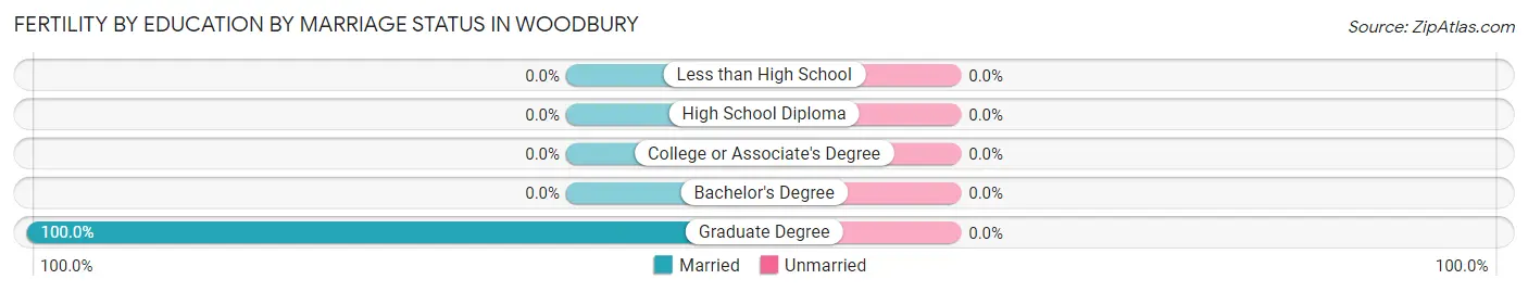 Female Fertility by Education by Marriage Status in Woodbury