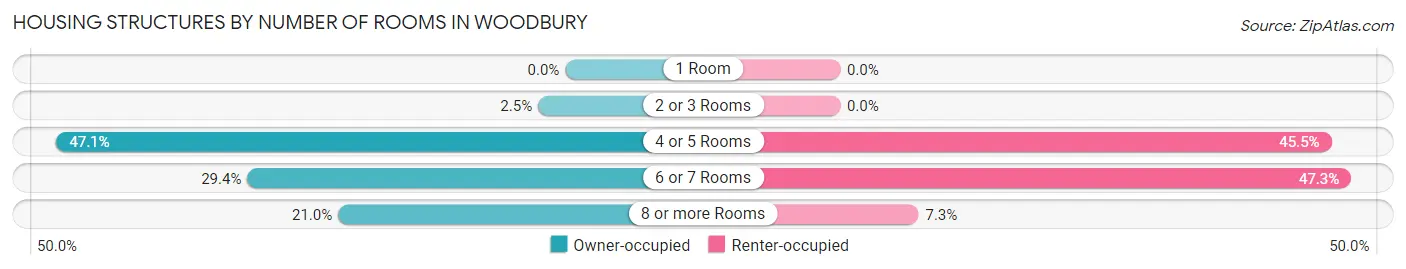 Housing Structures by Number of Rooms in Woodbury