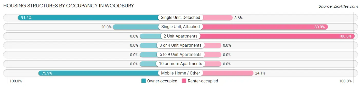 Housing Structures by Occupancy in Woodbury