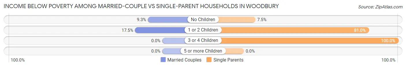 Income Below Poverty Among Married-Couple vs Single-Parent Households in Woodbury