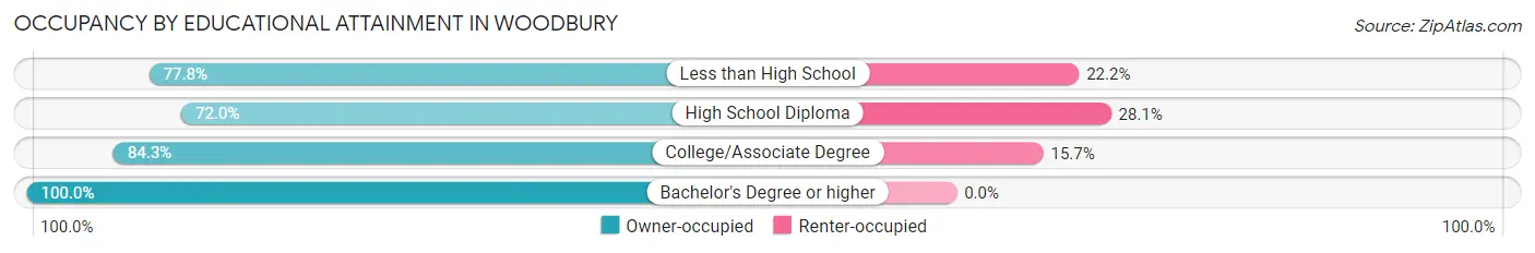 Occupancy by Educational Attainment in Woodbury