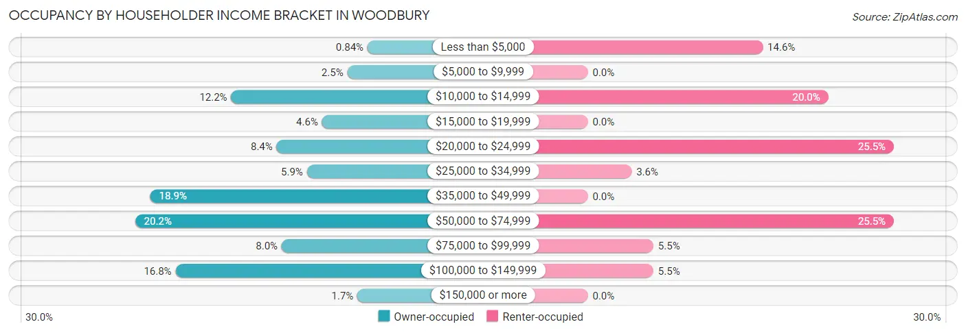 Occupancy by Householder Income Bracket in Woodbury