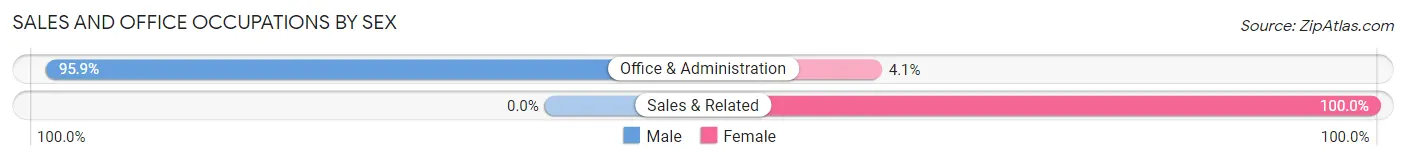 Sales and Office Occupations by Sex in Woodbury