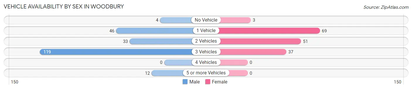 Vehicle Availability by Sex in Woodbury