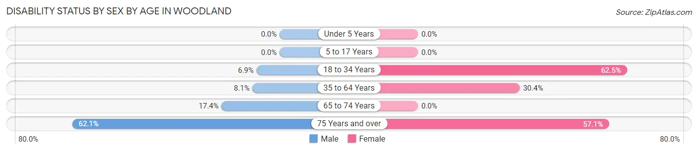 Disability Status by Sex by Age in Woodland