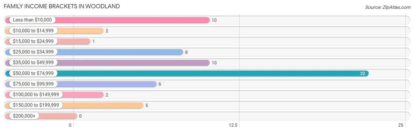 Family Income Brackets in Woodland