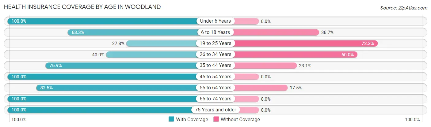 Health Insurance Coverage by Age in Woodland