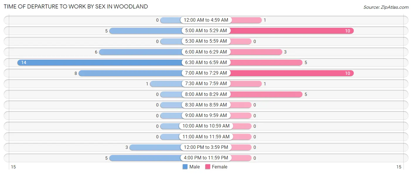 Time of Departure to Work by Sex in Woodland