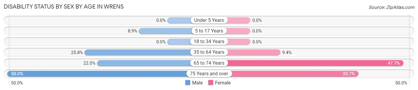 Disability Status by Sex by Age in Wrens