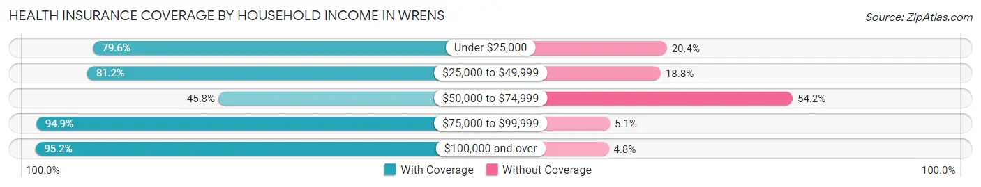 Health Insurance Coverage by Household Income in Wrens