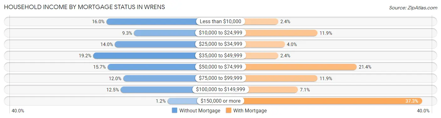 Household Income by Mortgage Status in Wrens