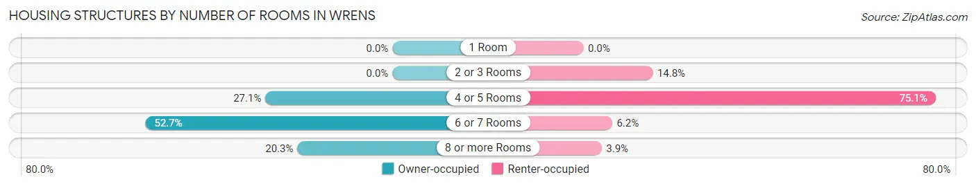 Housing Structures by Number of Rooms in Wrens