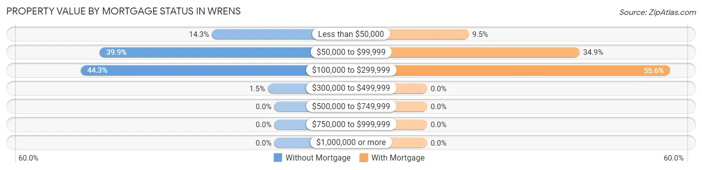 Property Value by Mortgage Status in Wrens