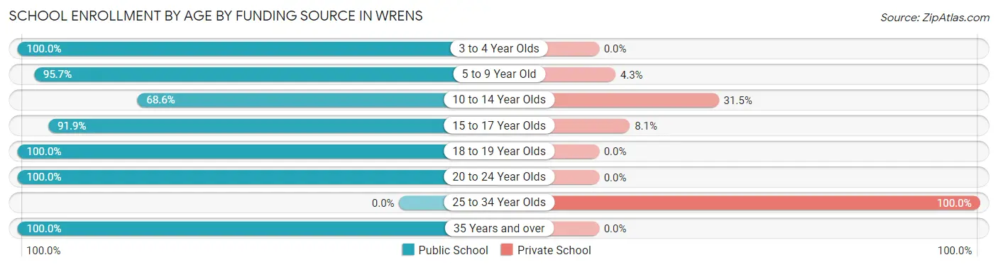 School Enrollment by Age by Funding Source in Wrens