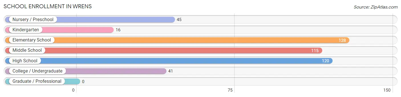 School Enrollment in Wrens