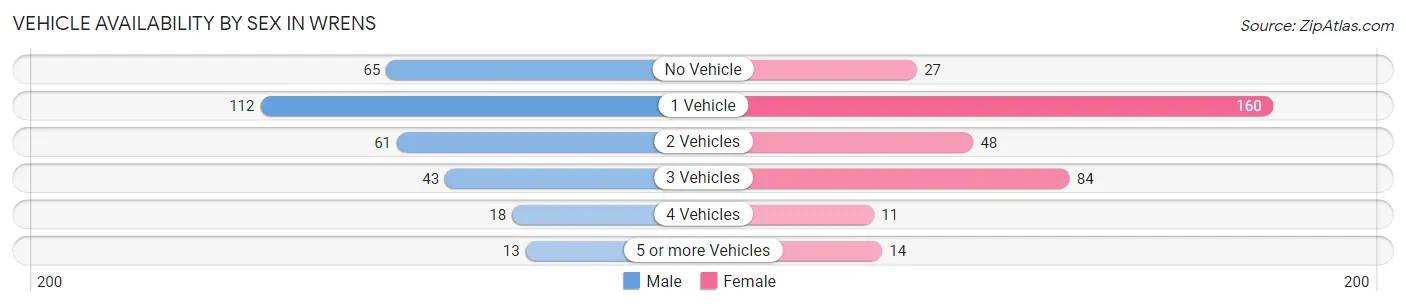 Vehicle Availability by Sex in Wrens
